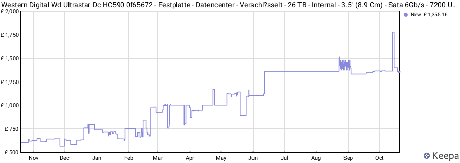 Western Digital Wd Ultrastar Dc HC590 0f65672 - Festplatte - Datencenter - Verschl?sselt - 26 TB - Internal - 3.5" (8.9 Cm) - Sata 6Gb/s - 7200 U/min - price history (last 12 months)