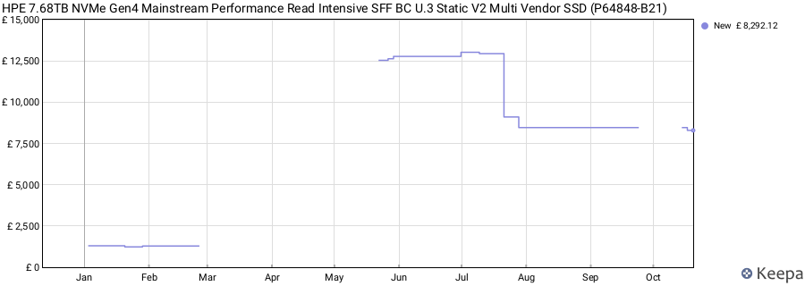 HPE 7.68TB NVMe Gen4 Mainstream Performance Read Intensive SFF BC U.3 Static V2 Multi Vendor SSD (P64848-B21) price history (last 12 months)