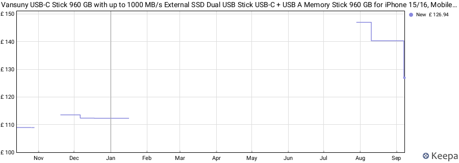 Vansuny USB-C Stick 960 GB with up to 1000 MB/s External SSD Dual USB Stick USB-C + USB A Memory Stick 960 GB for iPhone 15/16, Mobile Phone, Android Phone, Laptop, Tablet, Mac, Solid State Drive price history (last 12 months)