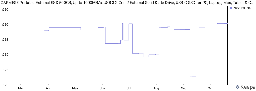 GARMESE Portable External SSD 500GB, Up to 1000MB/s, USB 3.2 Gen 2 External Solid State Drive, USB-C SSD for PC, Laptop, Mac, Tablet & Game Console price history (last 12 months)