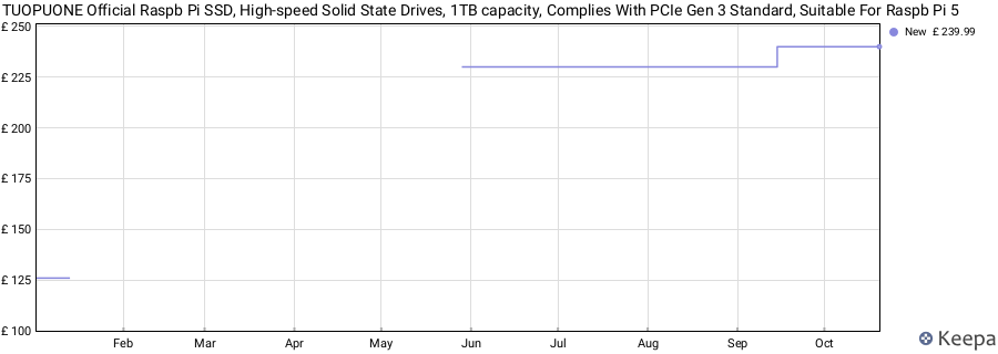 TUOPUONE Official Raspb Pi SSD, High-speed Solid State Drives, 1TB capacity, Complies With PCIe Gen 3 Standard, Suitable For Raspb Pi 5 price history (last 12 months)