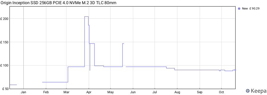 Origin Inception SSD 256GB PCIE 4.0 NVMe M.2 3D TLC 80mm price history (last 12 months)