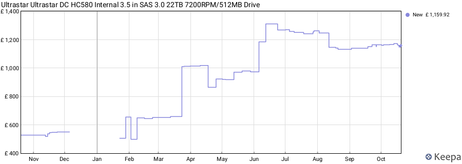 Ultrastar Ultrastar DC HC580 Internal 3.5 in SAS 3.0 22TB 7200RPM/512MB Drive price history (last 12 months)