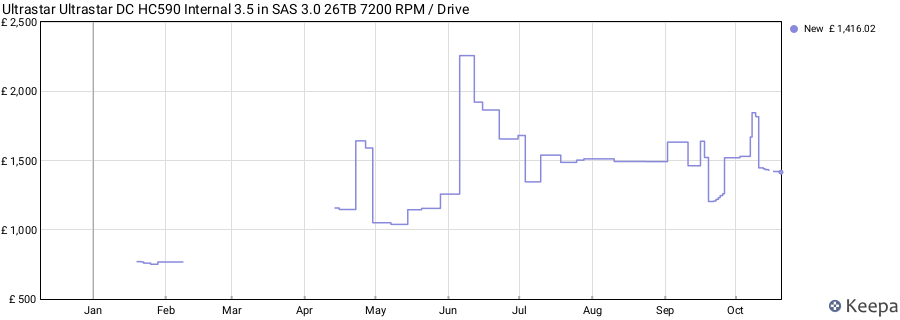 Ultrastar Ultrastar DC HC590 Internal 3.5 in SAS 3.0 26TB 7200 RPM / Drive price history (last 12 months)
