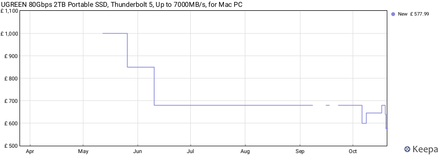 UGREEN 80Gbps 2TB Portable SSD, Thunderbolt 5, Up to 7000MB/s, for Mac PC price history (last 12 months)