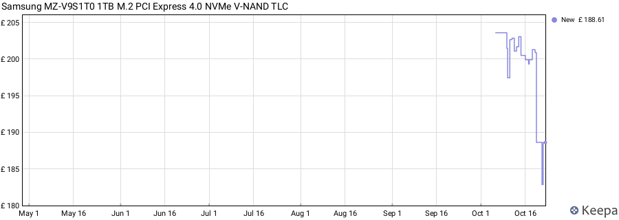 Samsung MZ-V9S1T0 1TB M.2 PCI Express 4.0 NVMe V-NAND TLC price history (last 12 months)