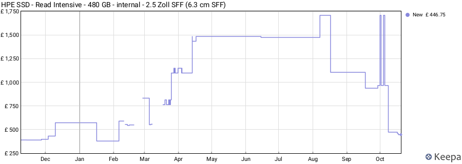 HPE SSD - Read Intensive - 480 GB - internal - 2.5 Zoll SFF (6.3 cm SFF) price history (last 12 months)