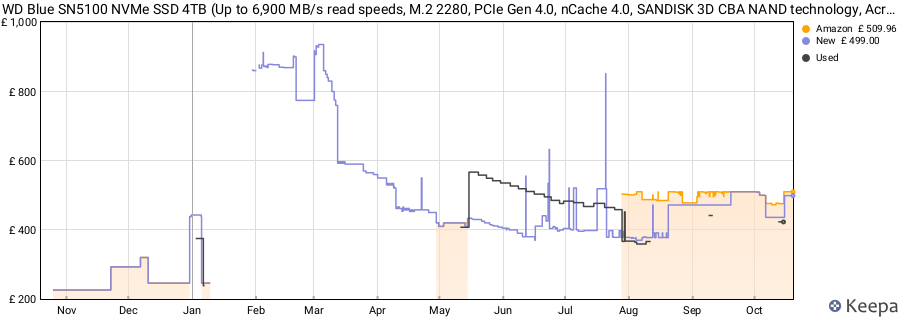 WD Blue SN5100 NVMe SSD 4TB (Up to 6,900 MB/s read speeds, M.2 2280, PCIe Gen 4.0, nCache 4.0, SANDISK 3D CBA NAND technology, Acronis True Image data migration software) POWERED BY SANDISK price history (last 12 months)