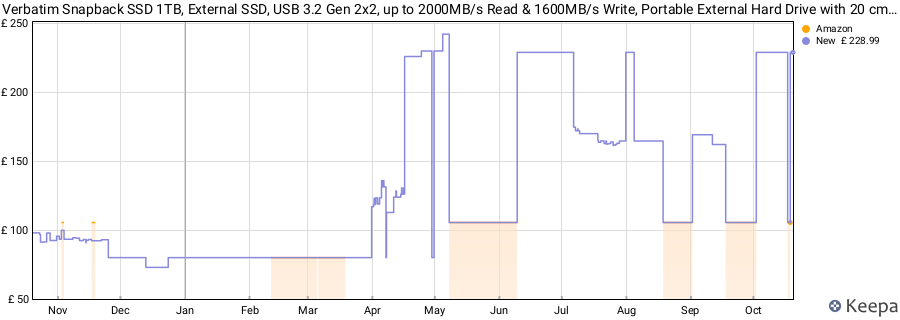 Verbatim Snapback SSD 1TB, External SSD, USB 3.2 Gen 2x2, up to 2000MB/s Read & 1600MB/s Write, Portable External Hard Drive with 20 cm USB-C Cable, for iPhone, Android, PC & Mac, Mocha Metallic price history (last 12 months)