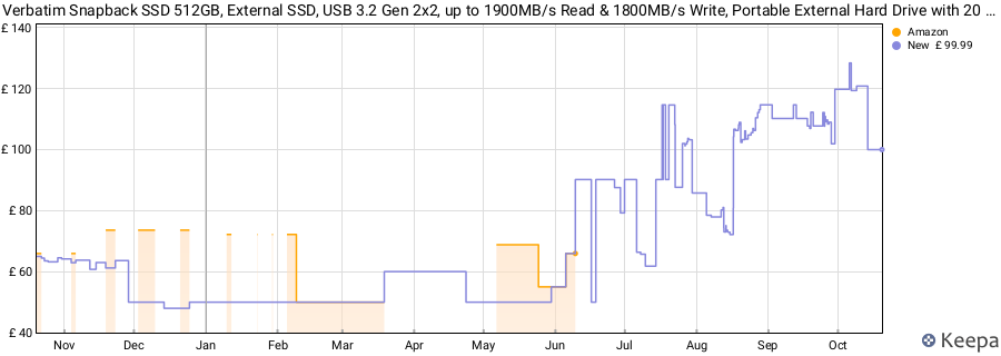 Verbatim Snapback SSD 512GB, External SSD, USB 3.2 Gen 2x2, up to 1900MB/s Read & 1800MB/s Write, Portable External Hard Drive with 20 cm USB-C Cable, for iPhone, Android, PC & Mac, Mocha Metallic price history (last 12 months)