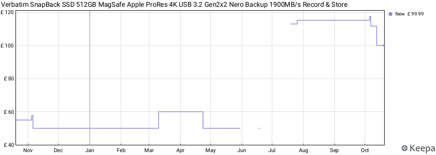 Verbatim SnapBack SSD 512GB MagSafe Apple ProRes 4K USB 3.2 Gen2x2 Nero Backup 1900MB/s Record & Store price history (last 12 months)