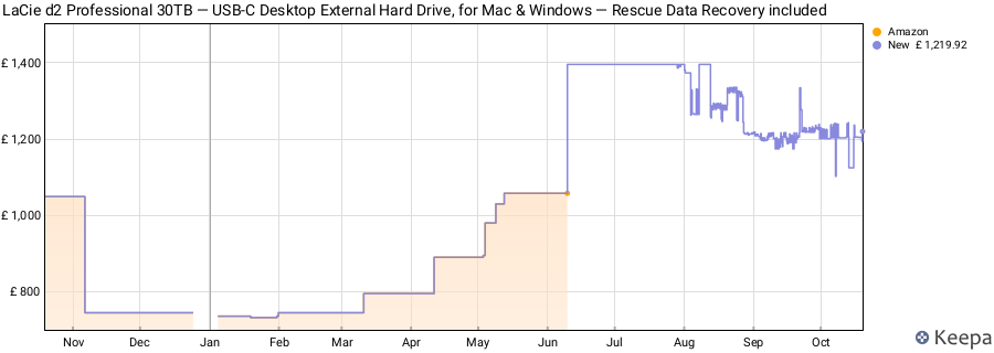 LaCie d2 Professional 30TB — USB‑C Desktop External Hard Drive, for Mac & Windows — Rescue Data Recovery included price history (last 12 months)