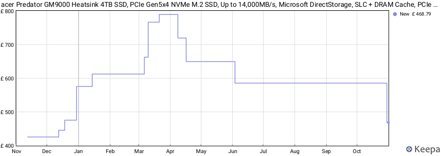 acer Predator GM9000 Heatsink 4TB SSD, PCIe Gen5x4 NVMe M.2 SSD, Up to 14,000MB/s, Microsoft DirectStorage, SLC + DRAM Cache, PCIe 5.0 Internal Solid State Drive, Compatible with Desktops Laptop PC AI price history (last 12 months)