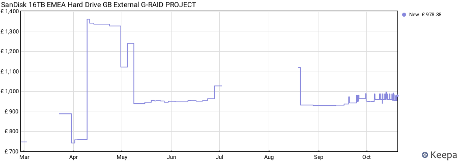 SanDisk 16TB EMEA Hard Drive GB External G-RAID PROJECT price history (last 12 months)