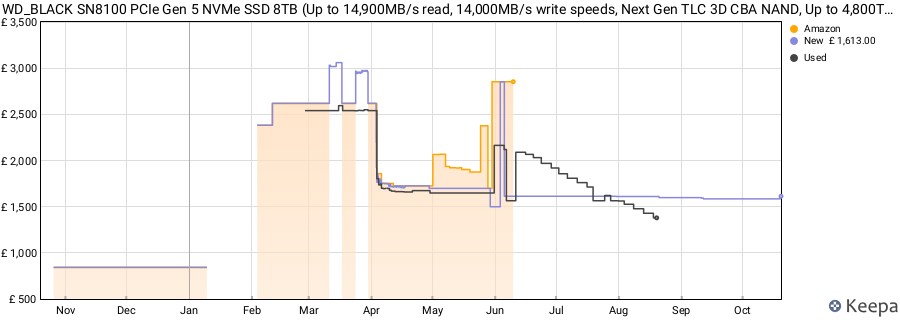 WD_BLACK SN8100 PCIe Gen 5 NVMe SSD 8TB (Up to 14,900MB/s read, 14,000MB/s write speeds, Next Gen TLC 3D CBA NAND, Up to 4,800TBW, Best for AI Applications, Gaming, Video Editing) POWERED BY SANDISK price history (last 12 months)