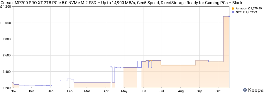 Corsair MP700 PRO XT 2TB PCIe 5.0 NVMe M.2 SSD – Up to 14,900 MB/s, Gen5 Speed, DirectStorage Ready for Gaming PCs – Black price history (last 12 months)