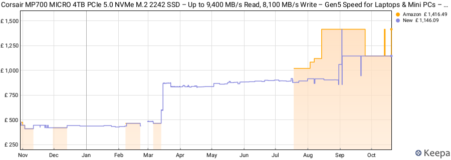 Corsair MP700 MICRO 4TB PCIe 5.0 NVMe M.2 2242 SSD – Up to 9,400 MB/s Read, 8,100 MB/s Write – Gen5 Speed for Laptops & Mini PCs – Black price history (last 12 months)