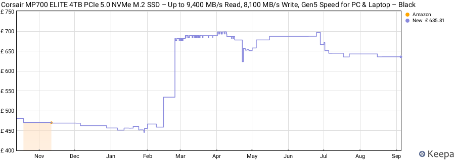 Corsair MP700 ELITE 4TB PCIe 5.0 NVMe M.2 SSD – Up to 9,400 MB/s Read, 8,100 MB/s Write, Gen5 Speed for PC & Laptop – Black price history (last 12 months)
