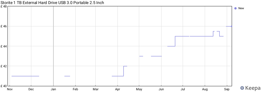 Storite 1 TB External Hard Drive USB 3.0 Portable 2.5 Inch price history (last 12 months)