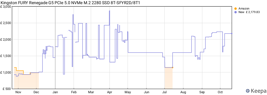 Kingston FURY Renegade G5 PCIe 5.0 NVMe M.2 2280 SSD 8T-SFYR2D/8T1 price history (last 12 months)