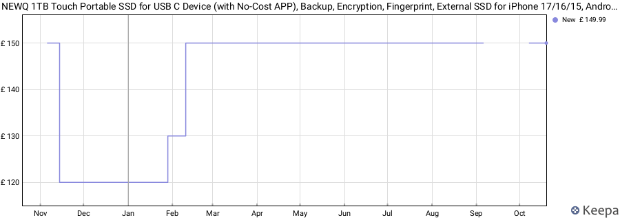 NEWQ 1TB Touch Portable SSD for USB C Device (with No-Cost APP), Backup, Encryption, Fingerprint, External SSD for iPhone 17/16/15, Android, Mac/Win, Laptop (Not for iPhones/iPad with Lightning Port) price history (last 12 months)