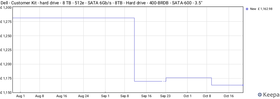 Dell - Customer Kit - hard drive - 8 TB - 512e - SATA 6Gb/s - 8TB - Hard drive - 400-BRDB - SATA-600 - 3.5" price history (last 12 months)