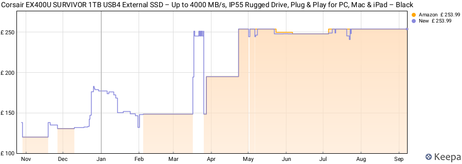 Corsair EX400U SURVIVOR 1TB USB4 External SSD – Up to 4000 MB/s, IP55 Rugged Drive, Plug & Play for PC, Mac & iPad – Black price history (last 12 months)