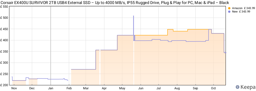 Corsair EX400U SURVIVOR 2TB USB4 External SSD – Up to 4000 MB/s, IP55 Rugged Drive, Plug & Play for PC, Mac & iPad – Black price history (last 12 months)
