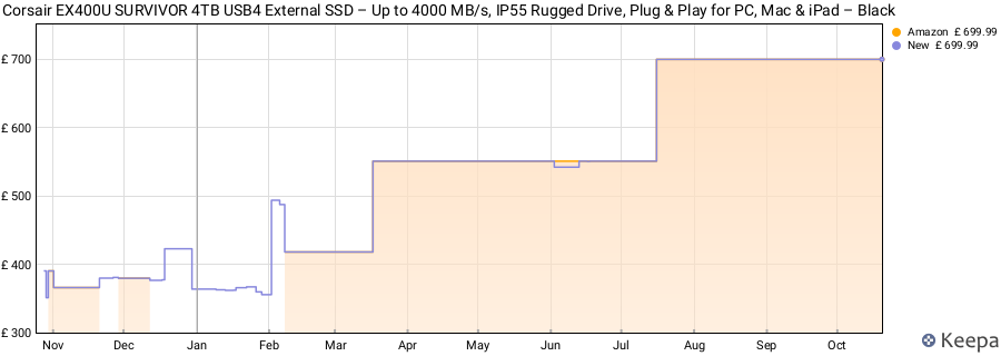Corsair EX400U SURVIVOR 4TB USB4 External SSD – Up to 4000 MB/s, IP55 Rugged Drive, Plug & Play for PC, Mac & iPad – Black price history (last 12 months)
