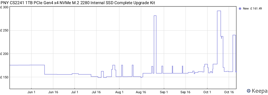 PNY CS2241 1TB PCIe Gen4 x4 NVMe M.2 2280 Internal SSD Complete Upgrade Kit price history (last 12 months)