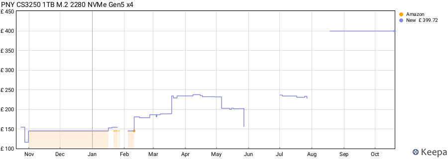 PNY CS3250 1TB M.2 2280 NVMe Gen5 x4 price history (last 12 months)