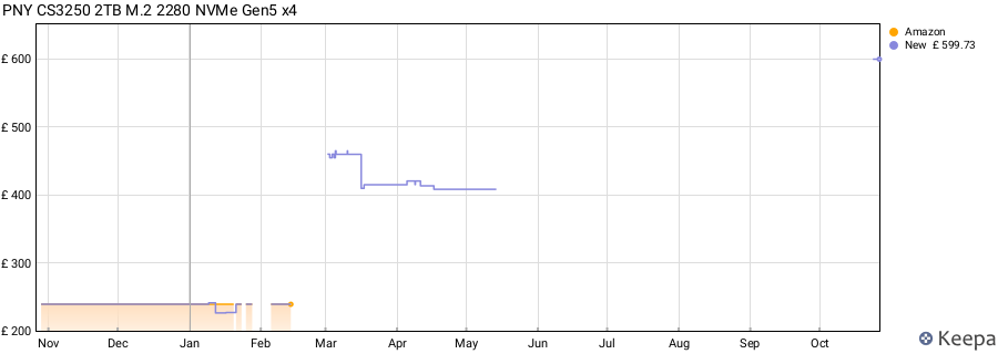 PNY CS3250 2TB M.2 2280 NVMe Gen5 x4 price history (last 12 months)