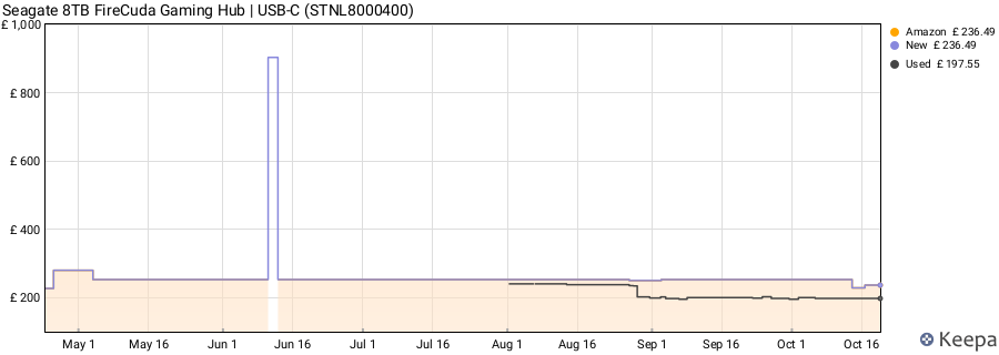 Seagate 8TB FireCuda Gaming Hub | USB-C (STNL8000400) price history (last 12 months)