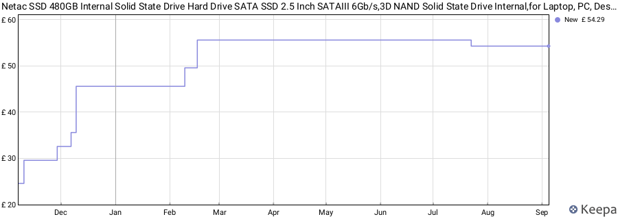 Netac SSD 480GB Internal Solid State Drive Hard Drive SATA SSD 2.5 Inch SATAIII 6Gb/s,3D NAND Solid State Drive Internal,for Laptop, PC, Desktop(N530S 480GB,Black) price history (last 12 months)
