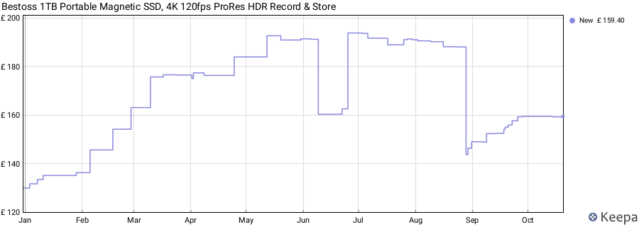 Bestoss 1TB Portable Magnetic SSD, 4K 120fps ProRes HDR Record & Store price history (last 12 months)