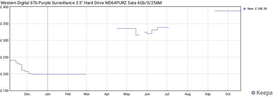 Western Digital 6Tb Purple Surveillance 3.5" Hard Drive WD64PURZ Sata 6Gb/S/256M price history (last 12 months)