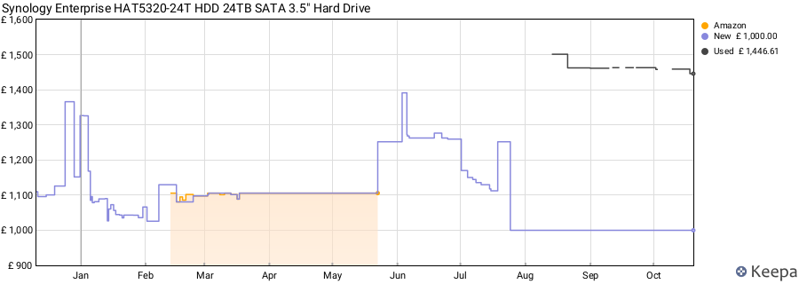 Synology Enterprise HAT5320-24T HDD 24TB SATA 3.5" Hard Drive price history (last 12 months)