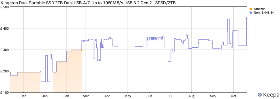 Kingston Dual Portable SSD 2TB Dual USB-A/C Up to 1050MB/s USB 3.2 Gen 2 - SPSD/2TB price history (last 12 months)