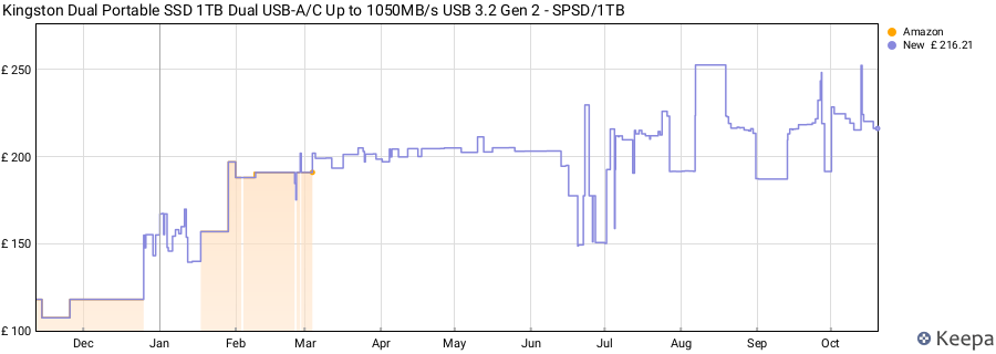 Kingston Dual Portable SSD 1TB Dual USB-A/C Up to 1050MB/s USB 3.2 Gen 2 - SPSD/1TB price history (last 12 months)