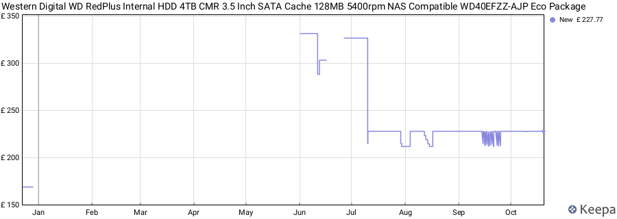 Western Digital WD RedPlus Internal HDD 4TB CMR 3.5 Inch SATA Cache 128MB 5400rpm NAS Compatible WD40EFZZ-AJP Eco Package price history (last 12 months)