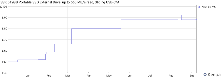 SSK 512GB Portable SSD External Drive, up to 560 MB/s read, Sliding USB-C/A price history (last 12 months)