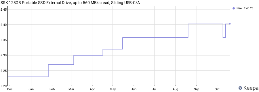 SSK 128GB Portable SSD External Drive, up to 560 MB/s read, Sliding USB-C/A price history (last 12 months)