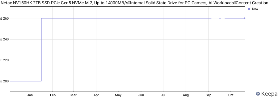 Netac NV150HK 2TB SSD PCIe Gen5 NVMe M.2, Up to 14000MB/s，Internal Solid State Drive for PC Gamers, AI Workloads，Content Creation price history (last 12 months)