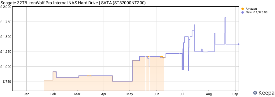 Seagate 32TB IronWolf Pro Internal NAS Hard Drive | SATA (ST32000NTZ00) price history (last 12 months)