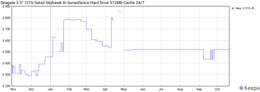 Seagate 3.5" 12Tb Sata3 Skyhawk Ai Surveillance Hard Drive 512Mb Cache 24/7 price history (last 12 months)