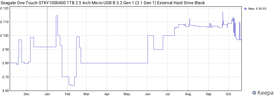 Seagate One Touch STKY1000400 1TB 2.5 Inch Micro-USB B 3.2 Gen 1 (3.1 Gen 1) External Hard Drive Black price history (last 12 months)