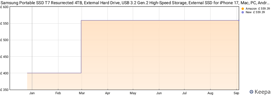 Samsung Portable SSD T7 Resurrected 4TB, External Hard Drive, USB 3.2 Gen.2 High-Speed Storage, External SSD for iPhone 17, Mac, PC, Android Devices & Gaming Consoles, Metallic Silver, MU-PD4T0G/WW price history (last 12 months)