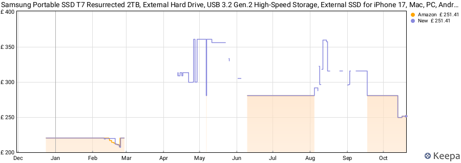 Samsung Portable SSD T7 Resurrected 2TB, External Hard Drive, USB 3.2 Gen.2 High-Speed Storage, External SSD for iPhone 17, Mac, PC, Android Devices & Gaming Consoles, Metallic Silver, MU-PD2T0G/WW price history (last 12 months)