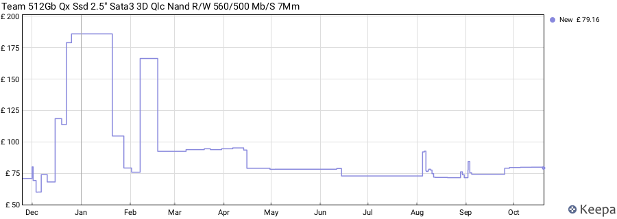 Team 512Gb Qx Ssd 2.5" Sata3 3D Qlc Nand R/W 560/500 Mb/S 7Mm price history (last 12 months)