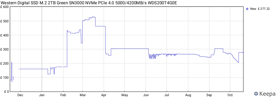 Western Digital SSD M.2 2TB Green SN3000 NVMe PCIe 4.0 5000/4200MB/s WDS200T4G0E price history (last 12 months)